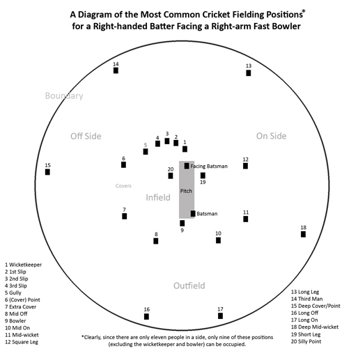 fielding positions in cricket. cricket fielding positions